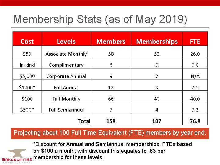 Membership Stats (as of May 2019) Cost Levels Memberships FTE $50 Associate Monthly 58