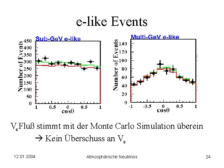e-like Events Ve Fluß stimmt mit der Monte Carlo Simulation überein Kein Überschuss an