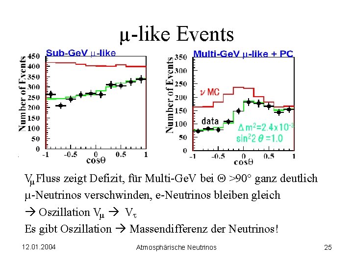 µ-like Events Vµ Fluss zeigt Defizit, für Multi-Ge. V bei Q >90° ganz deutlich