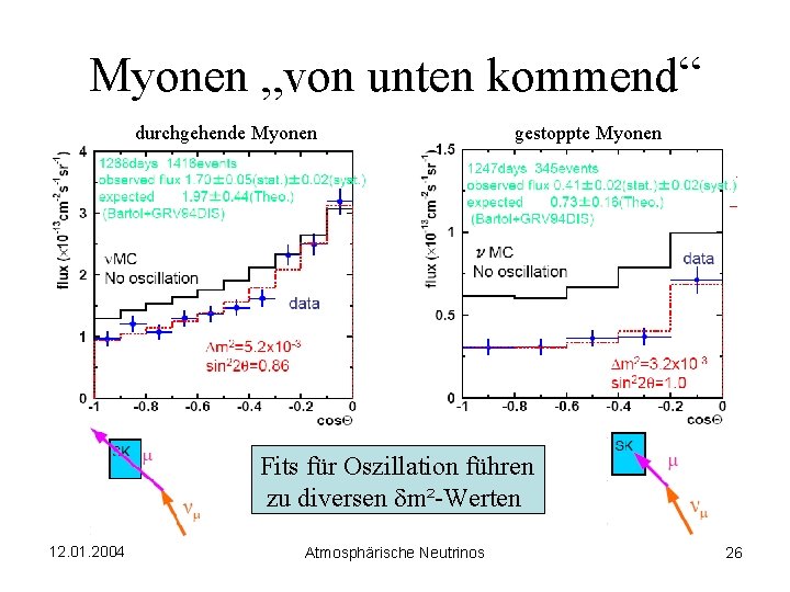 Myonen „von unten kommend“ durchgehende Myonen gestoppte Myonen Fits für Oszillation führen zu diversen