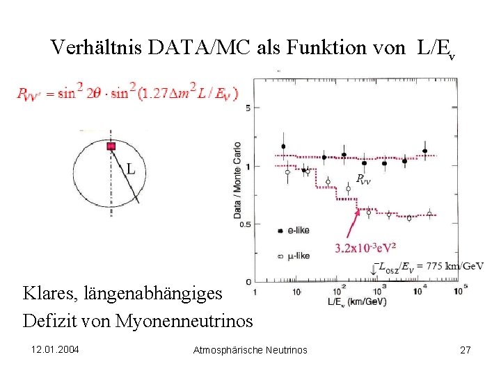 Verhältnis DATA/MC als Funktion von L/Ev Klares, längenabhängiges Defizit von Myonenneutrinos 12. 01. 2004