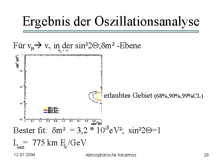 Ergebnis der Oszillationsanalyse Für vµ vt in der sin² 2 Q; dm² -Ebene erlaubtes