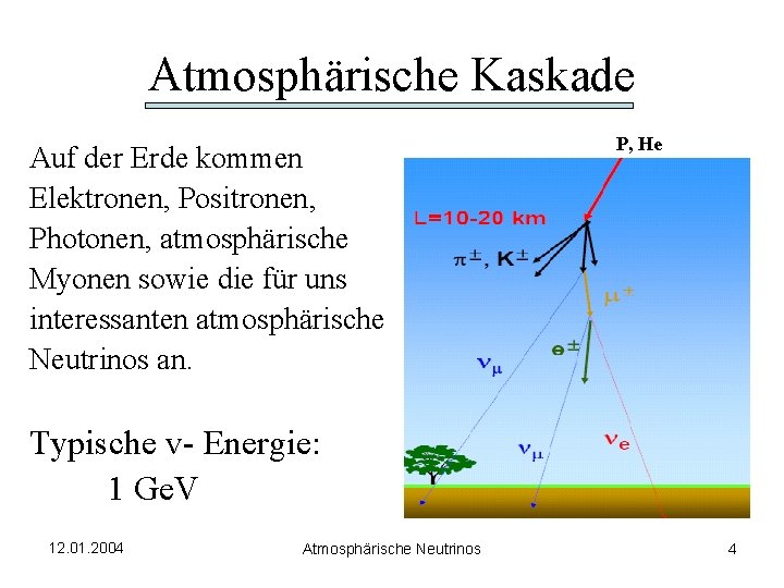 Atmosphärische Kaskade Auf der Erde kommen Elektronen, Positronen, Photonen, atmosphärische Myonen sowie die für