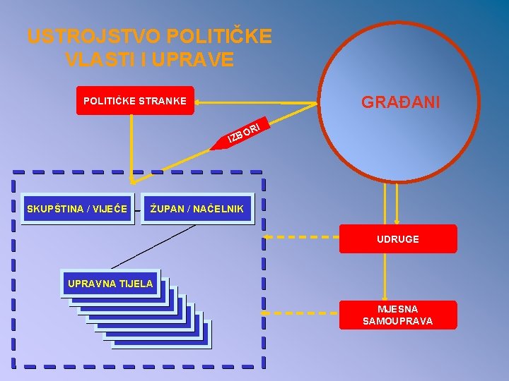 USTROJSTVO POLITIČKE VLASTI I UPRAVE GRAĐANI POLITIČKE STRANKE I OR B IZ SKUPŠTINA /