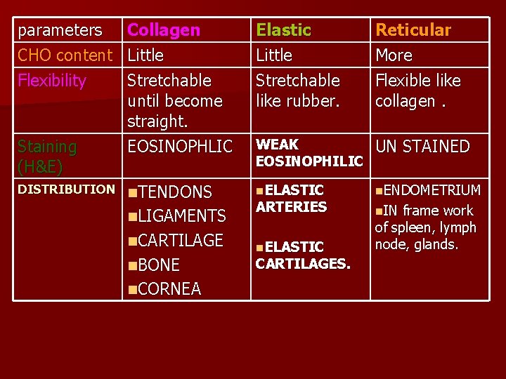 parameters CHO content Flexibility Staining (H&E) Collagen Little Stretchable until become straight. EOSINOPHLIC DISTRIBUTION parameters CHO content Flexibility Staining (H&E) Collagen Little Stretchable until become straight. EOSINOPHLIC DISTRIBUTION