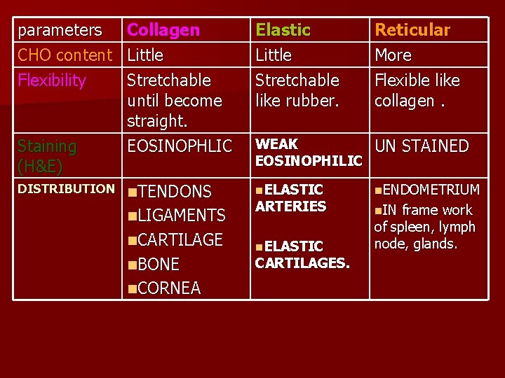 parameters CHO content Flexibility Staining (H&E) Collagen Little Stretchable until become straight. EOSINOPHLIC DISTRIBUTION