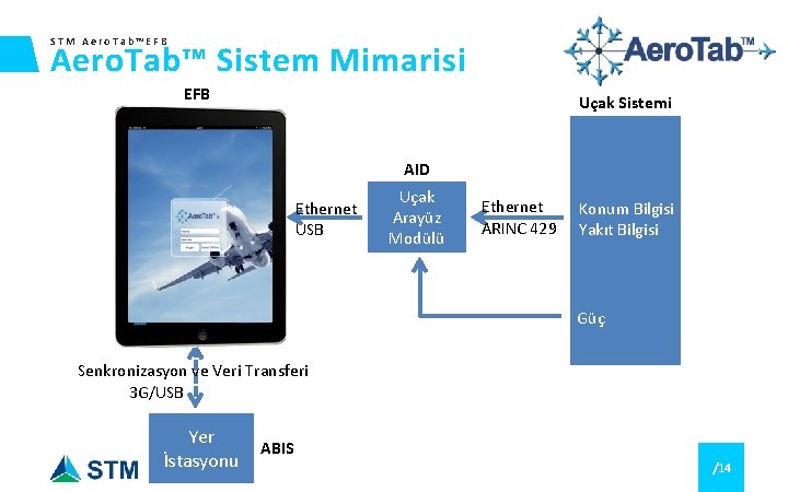 STM Aero. Tab™EFB Aero. Tab™ Sistem Mimarisi EFB Uçak Sistemi AID Ethernet USB Uçak