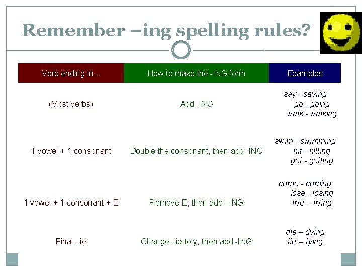 Remember –ing spelling rules? Verb ending in. . . (Most verbs) 1 vowel +