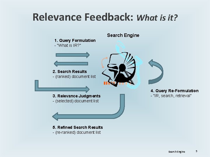 Relevance Feedback: What is it? Search Engine 1. Query Formulation - “What is IR? Relevance Feedback: What is it? Search Engine 1. Query Formulation - “What is IR?