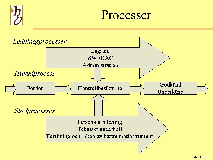 Processer Ledningsprocesser Lagrum SWEDAC Administration Huvudprocess Fordon Kontrollbesiktning Godkänd Underkänd Stödprocesser Personalutbildning Tekniskt underhåll