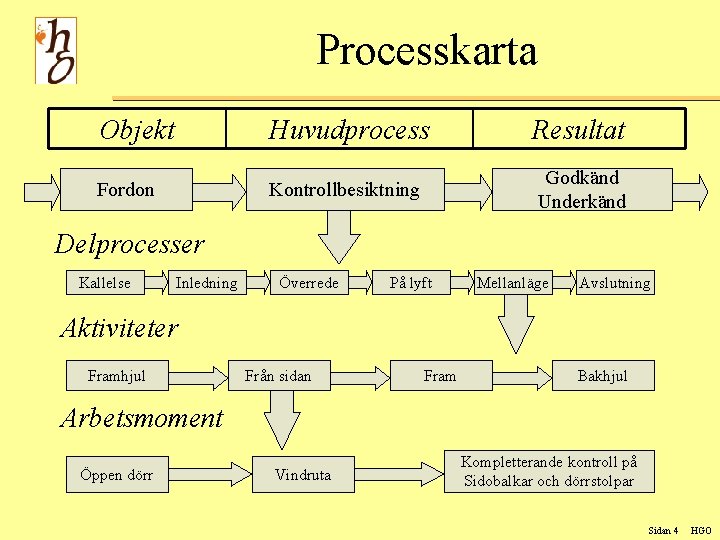 Processkarta Objekt Huvudprocess Resultat Fordon Kontrollbesiktning Godkänd Underkänd Delprocesser Kallelse Inledning Överrede På lyft