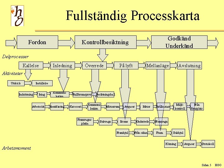 Fullständig Processkarta Fordon Godkänd Underkänd Kontrollbesiktning Delprocesser Kallelse Inledning Överrede På lyft Mellanläge Avslutning