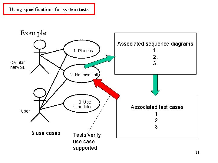 Using specifications for system tests Example: 1. Place call Cellular network Associated sequence diagrams