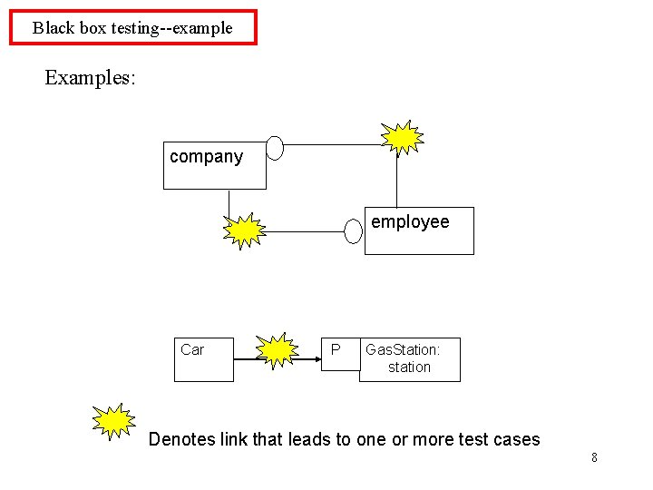Black box testing--example Examples: company employee Car P Gas. Station: station Denotes link that