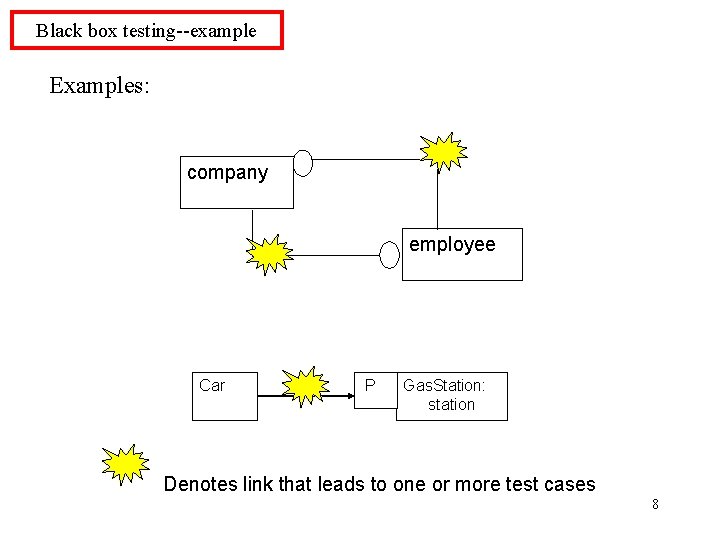 Black box testing--example Examples: company employee Car P Gas. Station: station Denotes link that Black box testing--example Examples: company employee Car P Gas. Station: station Denotes link that