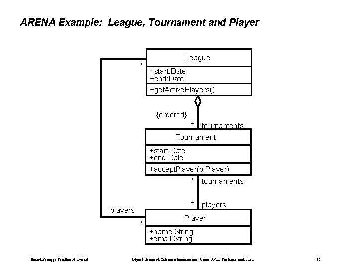ARENA Example: League, Tournament and Player * League +start: Date +end: Date +get. Active.