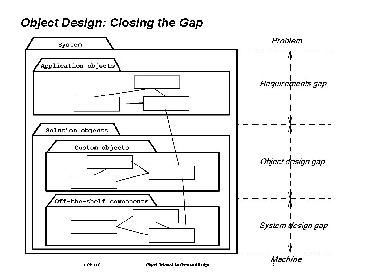 Object Design: Closing the Gap COP 3331 Object Oriented Analysis and Design 2 