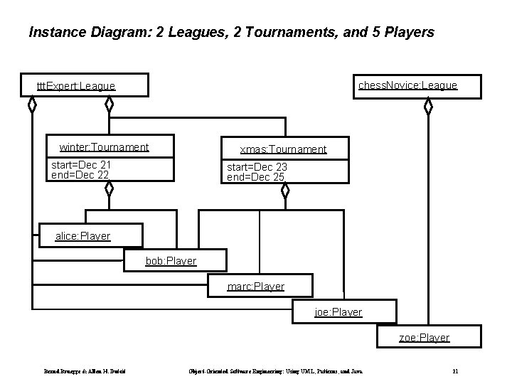 Instance Diagram: 2 Leagues, 2 Tournaments, and 5 Players chess. Novice: League ttt. Expert: