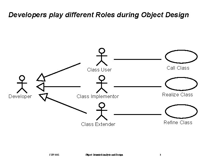 Developers play different Roles during Object Design Call Class User Developer COP 3331 Class