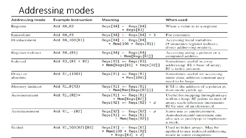Instruction Set Dr John Abraham 3 types stack