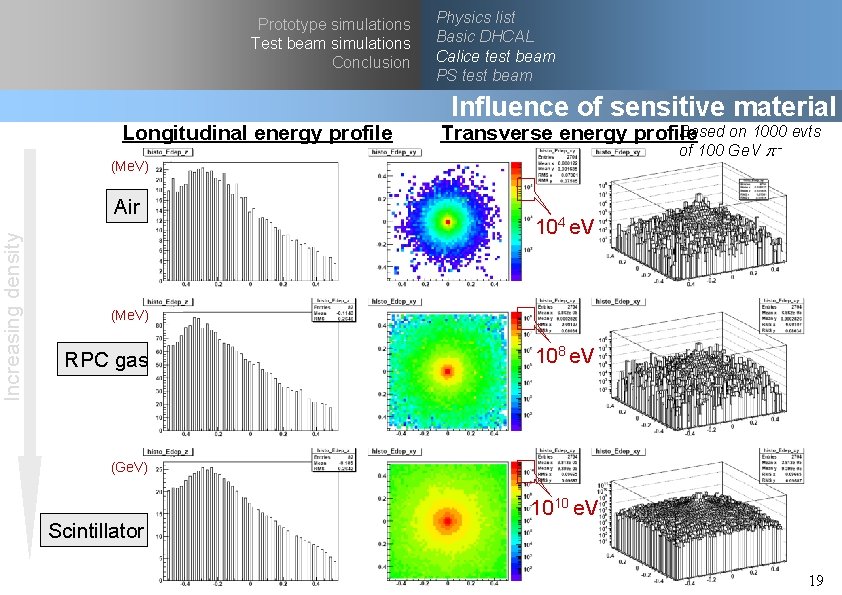 Increasing density Prototype simulations Test beam simulations Conclusion Longitudinal energy profile Physics list Basic
