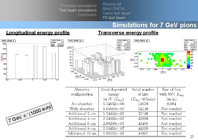 Prototype simulations Test beam simulations Conclusion Physics list Basic DHCAL Calice test beam PS