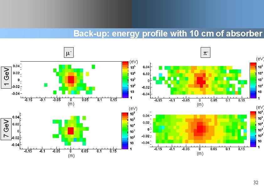Back-up: energy profile with 10 cm of absorber - - (e. V) 1 Ge.
