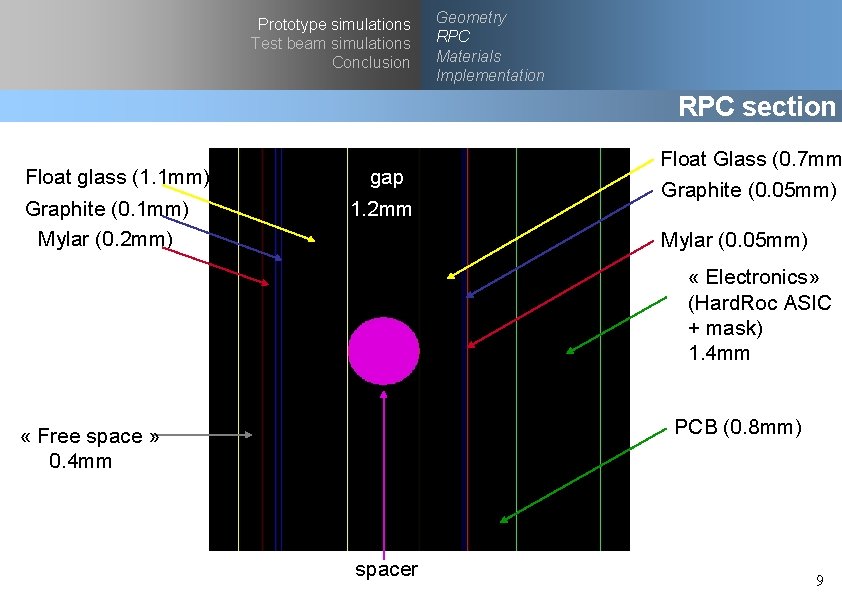 Prototype simulations Test beam simulations Conclusion Geometry RPC Materials Implementation RPC section Float glass