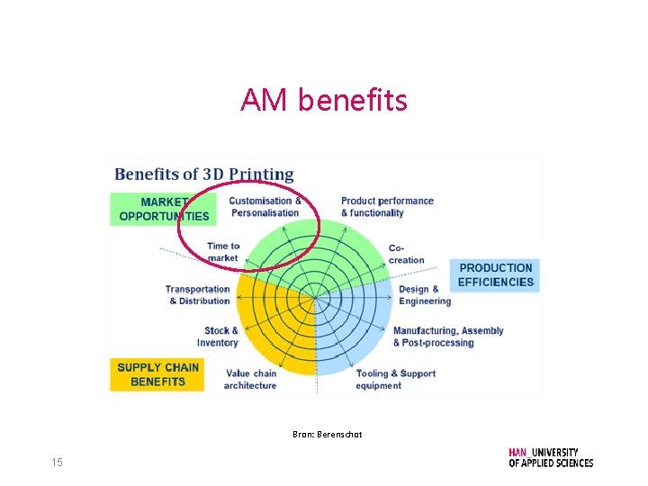 AM benefits Bron: Berenschot 15 