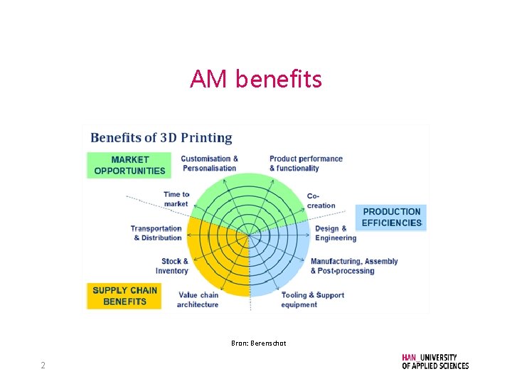 AM benefits Bron: Berenschot 2 