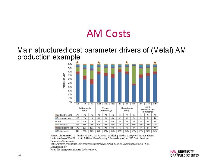 AM Costs Main structured cost parameter drivers of (Metal) AM production example: 24 