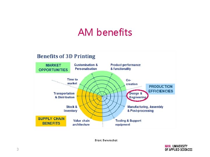 AM benefits Bron: Berenschot 3 