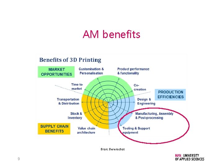 AM benefits Bron: Berenschot 9 