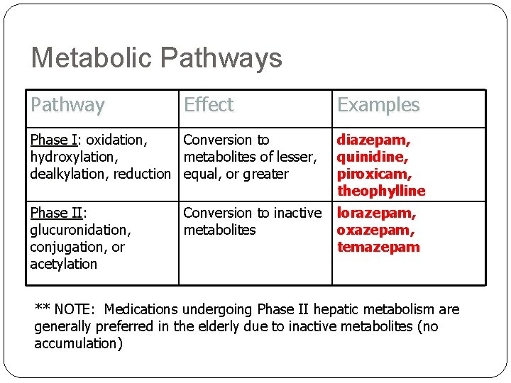 Metabolic Pathways Pathway Effect Examples Phase I: oxidation, hydroxylation, dealkylation, reduction Conversion to metabolites