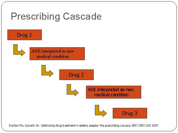 Prescribing Cascade Drug 1 ADE interpreted as new medical condition Drug 2 ADE interpreted