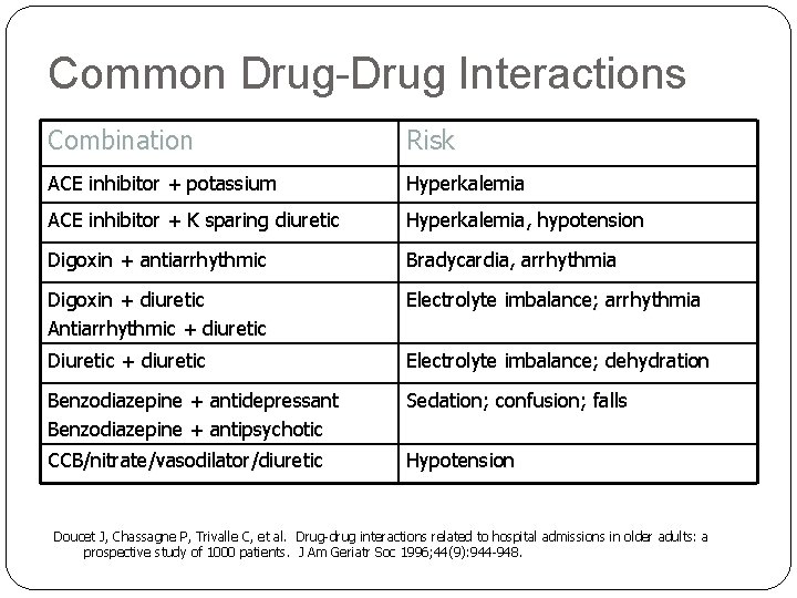 Common Drug-Drug Interactions Combination Risk ACE inhibitor + potassium Hyperkalemia ACE inhibitor + K