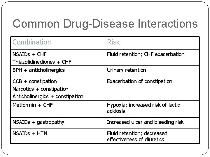 Common Drug-Disease Interactions Combination Risk NSAIDs + CHF Thiazolidinediones + CHF Fluid retention; CHF