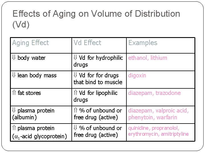 Effects of Aging on Volume of Distribution (Vd) Aging Effect Vd Effect Examples body