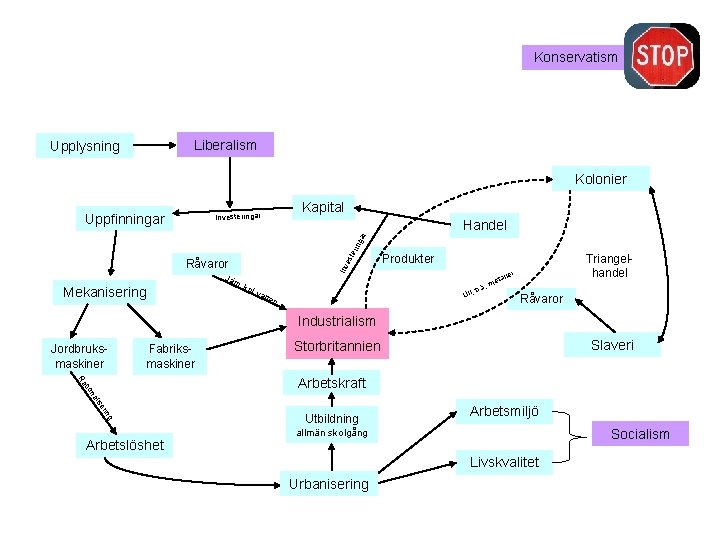 Konservatism Liberalism Upplysning Kolonier Kapital Investeringar Handel ter i ng ar Uppfinningar Mekanisering Jär