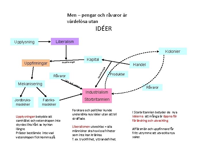 Men – pengar och råvaror är värdelösa utan IDÉER Liberalism Upplysning Kolonier Kapital Investeringar