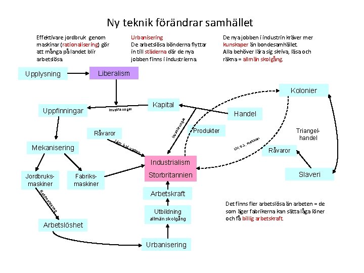 Ny teknik förändrar samhället Effektivare jordbruk genom maskinar (rationalisering) gör att många på landet
