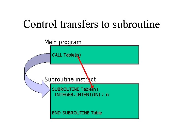 Control transfers to subroutine Main program CALL Table(n) Subroutine instruct SUBROUTINE Table(n) INTEGER, INTENT(IN)