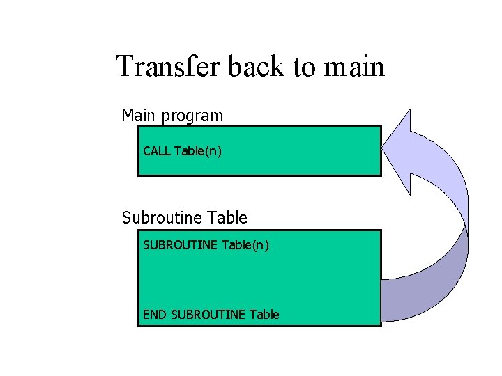 Transfer back to main Main program CALL Table(n) Subroutine Table SUBROUTINE Table(n) END SUBROUTINE