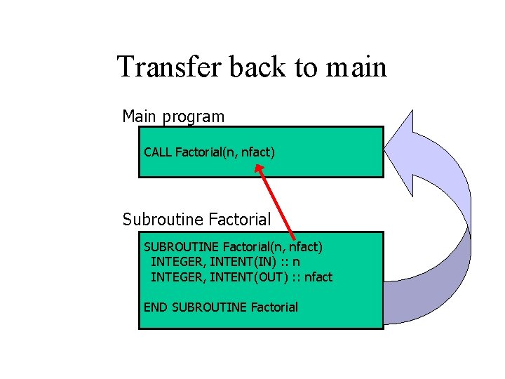 Transfer back to main Main program CALL Factorial(n, nfact) Subroutine Factorial SUBROUTINE Factorial(n, nfact)