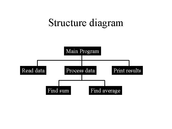 Structure diagram Main Program Read data Process data Find sum Print results Find average