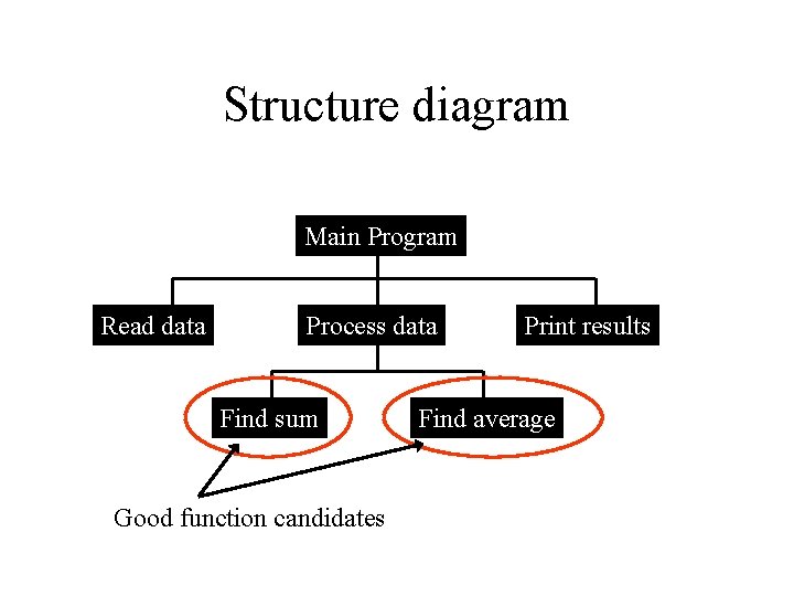 Structure diagram Main Program Read data Process data Find sum Good function candidates Print