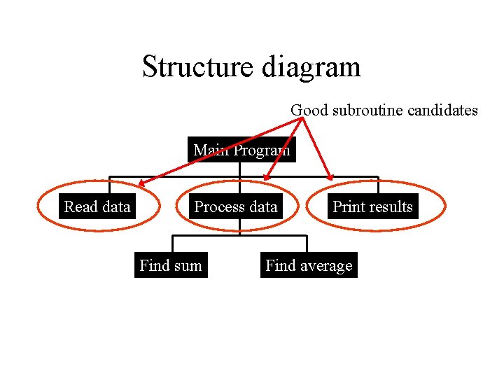 Structure diagram Good subroutine candidates Main Program Read data Process data Find sum Print