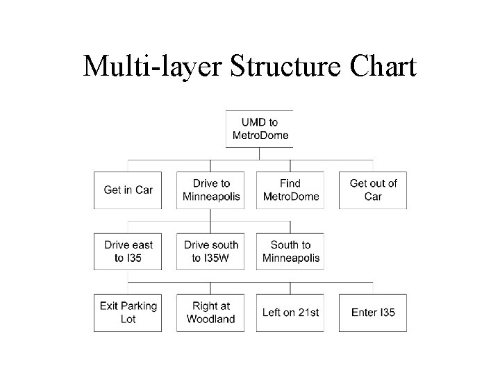 Multi-layer Structure Chart 