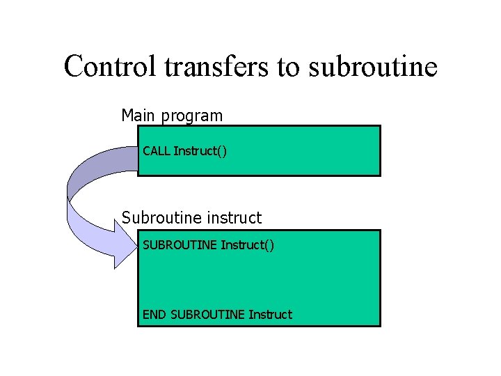 Control transfers to subroutine Main program CALL Instruct() Subroutine instruct SUBROUTINE Instruct() END SUBROUTINE