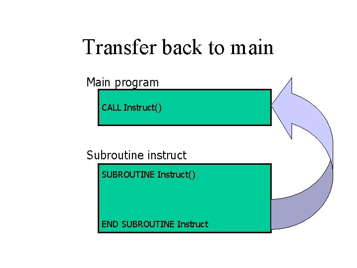 Transfer back to main Main program CALL Instruct() Subroutine instruct SUBROUTINE Instruct() END SUBROUTINE